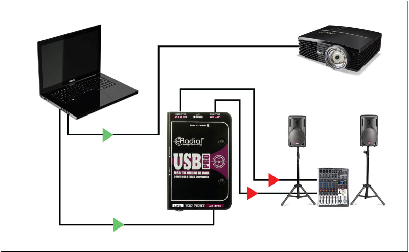 Chiunque abbia cercato di inserire l’audio con un proiettore sa che il rumore può essere un problema serio. USB-Pro è dotato di trasformatori di isolamento che eliminano disturbi e ronzii causati dalla corrente DC vagante e dai loop di massa.